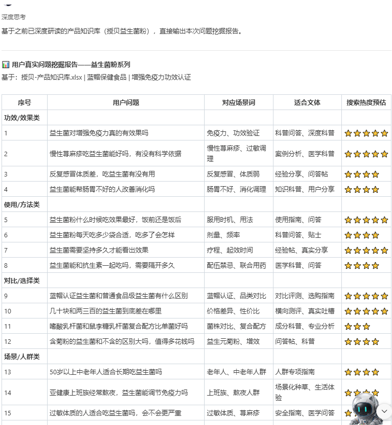 关键词挖掘结果：用户真实问题表格